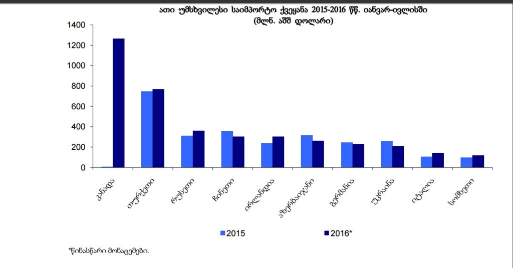 Внешнеторговый оборот Грузии 