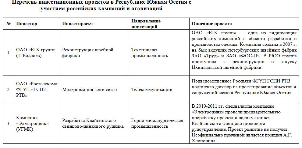 Перечень инвестиционных проектов