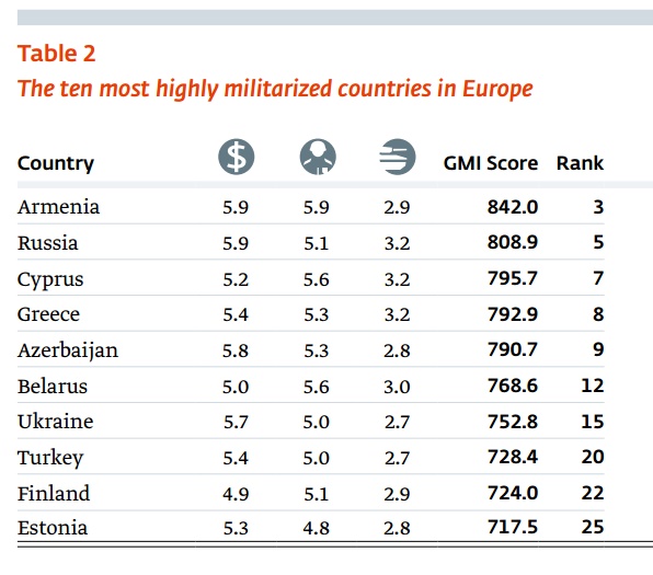uuav новости Азербайджан, Армения, Глобальный индекс милитаризации, Грузия