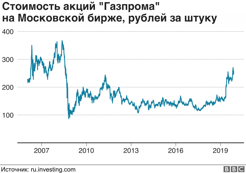 109775322 gazpromru nc 1 Новости BBC