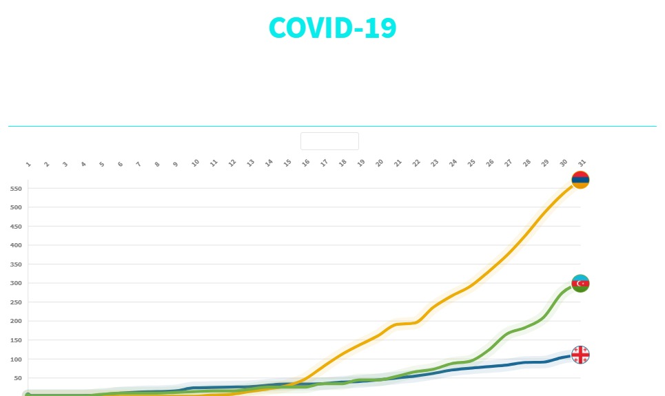baa общество featured, Азербайджан, Армения, коронавирус, коронавирус в Грузии