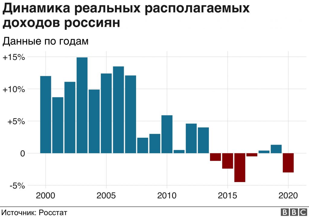 Доходы россиян продолжили падать. Данные опубликовали только после послания Путина 2 118259327 6dd9a4aa a2ea 4038 9d3c 873ca2fb3590 Новости BBC Россия