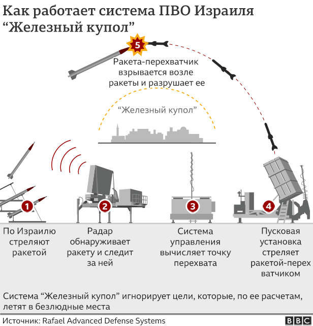 Как работает система ПВО Израиля "Железный купол"