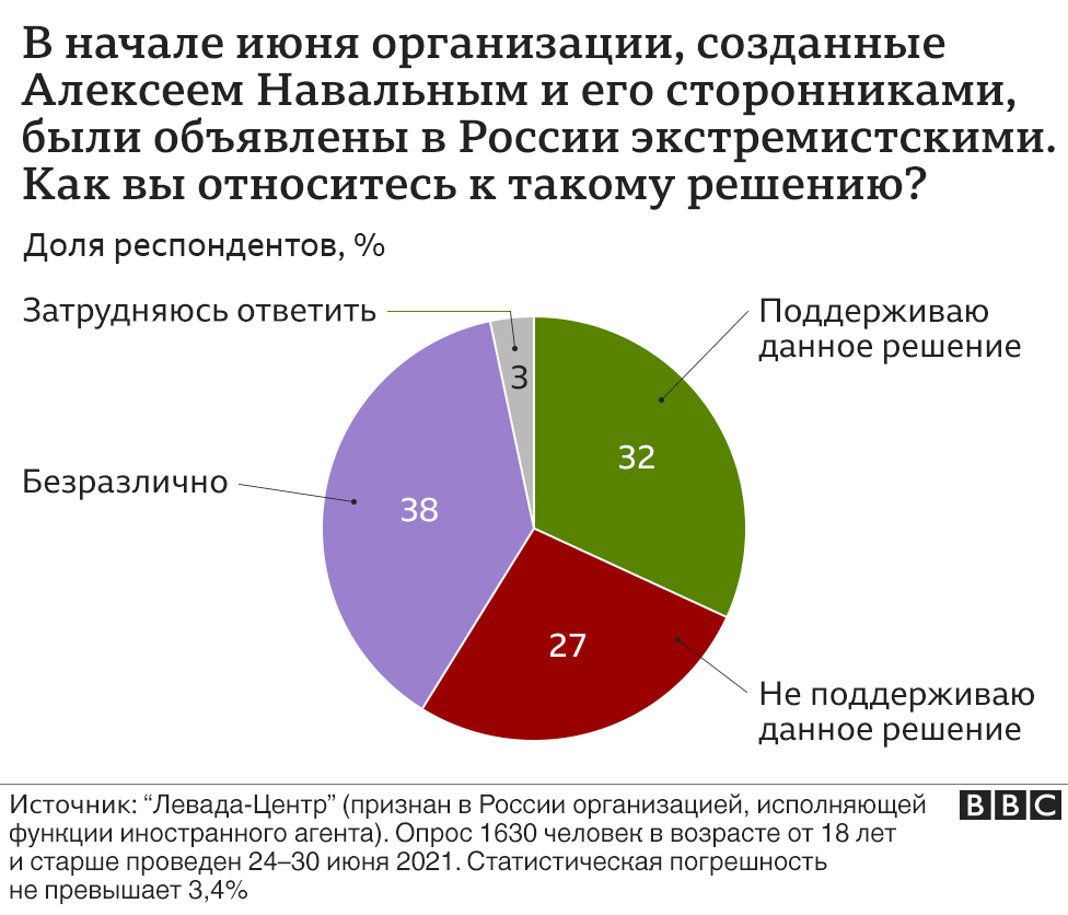 119210022 imagefromios Новости BBC Алексей Навальный, Левада-Центр, Россия