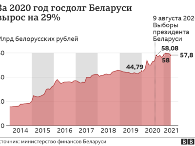 120454973 gosdolg nc Новости BBC Александр Луканенко, Беларусь, Владимир Путин, Россия