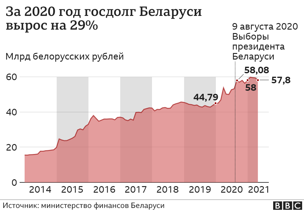 120454973 gosdolg nc BBC News Русская служба Александр Луканенко, Беларусь, Владимир Путин, Россия