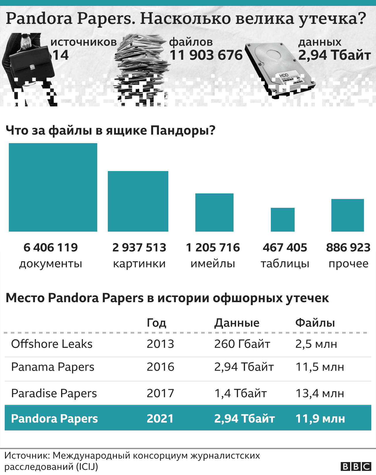 Что такое Pandora Papers