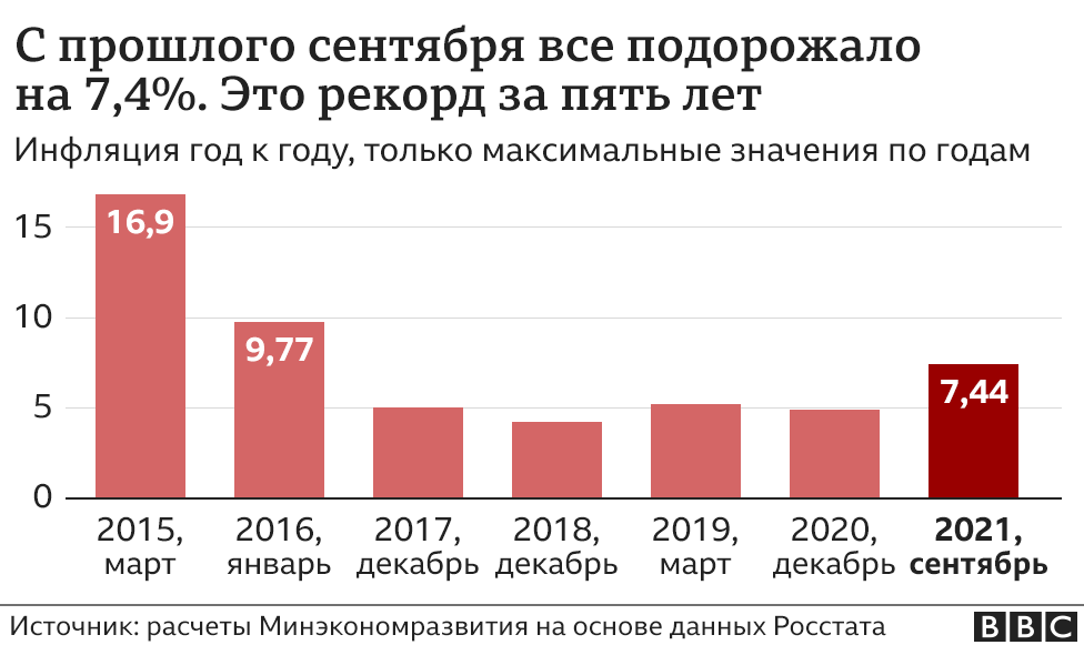 Инфляция год к году (график)