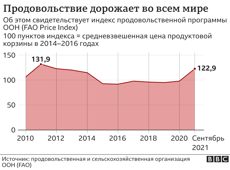 График подорожания продовольствия в мире