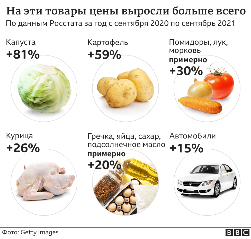 На какие товары цены вырасли более всего (рисунок)