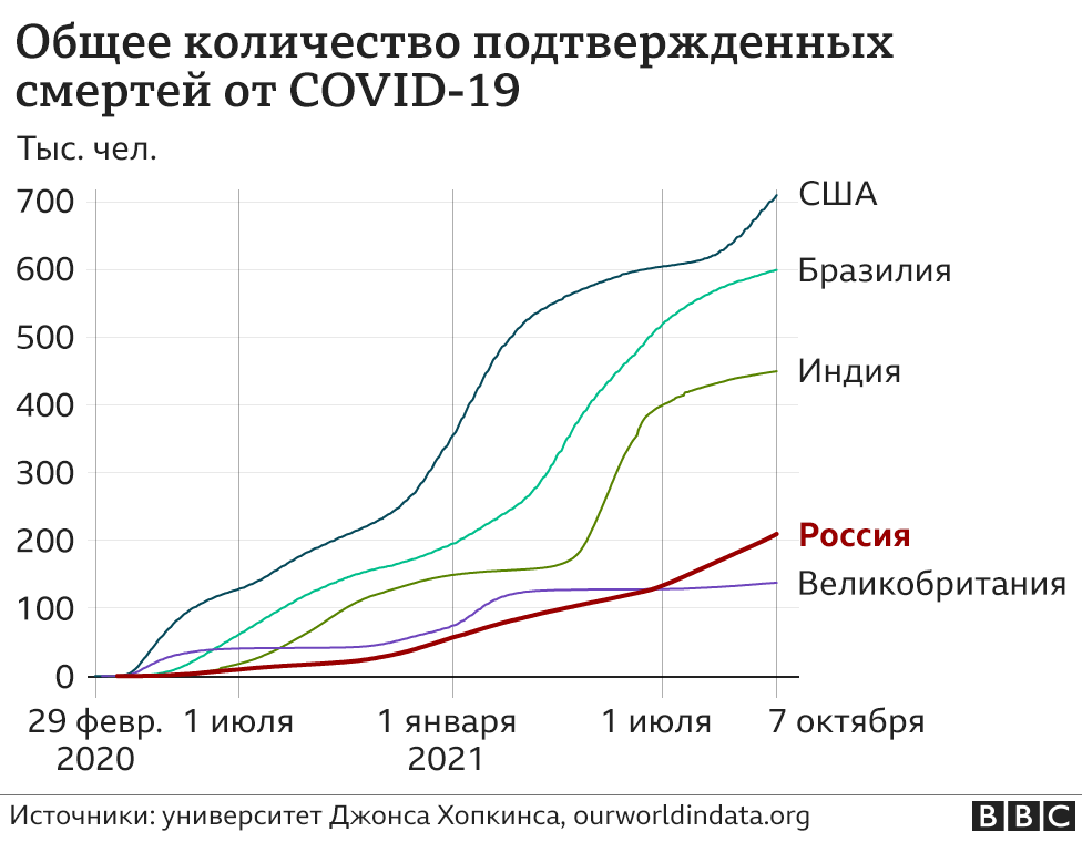 120998030 coronavirus cum d 7 10 nc Новости BBC Covid-19, коронавирус, Россия