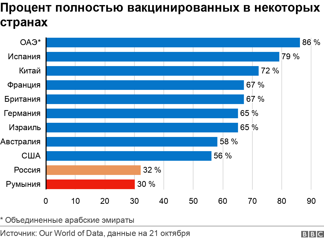 Доля полностью привитых в некоторых странах