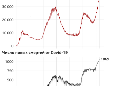 121211445 corona 25 10 nc Новости BBC Covid-19, коронавирус, Россия