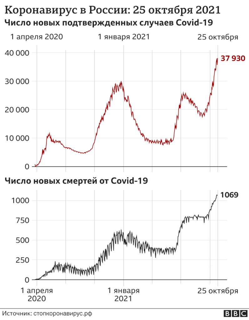 121211445 corona 25 10 nc Новости BBC Covid-19, коронавирус, Россия