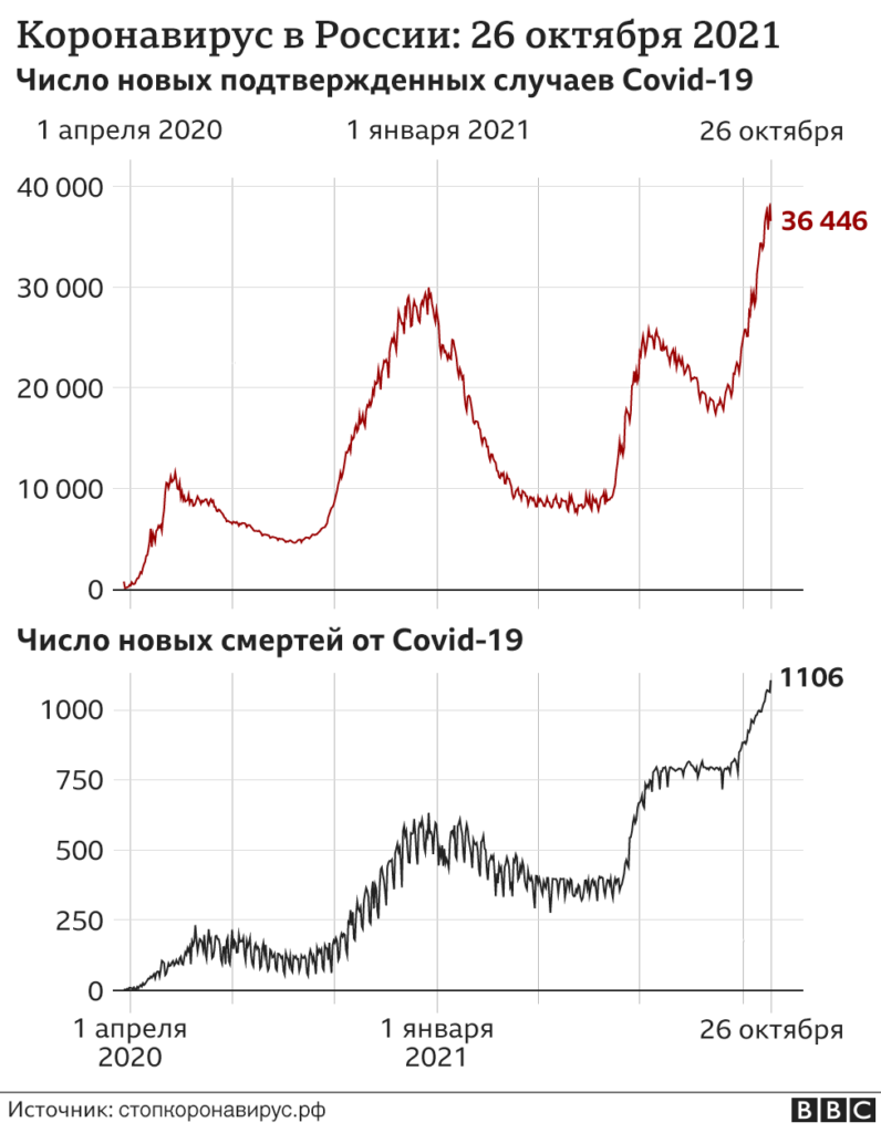121221911 corona 26 10 nc Новости BBC коронавирус, Россия