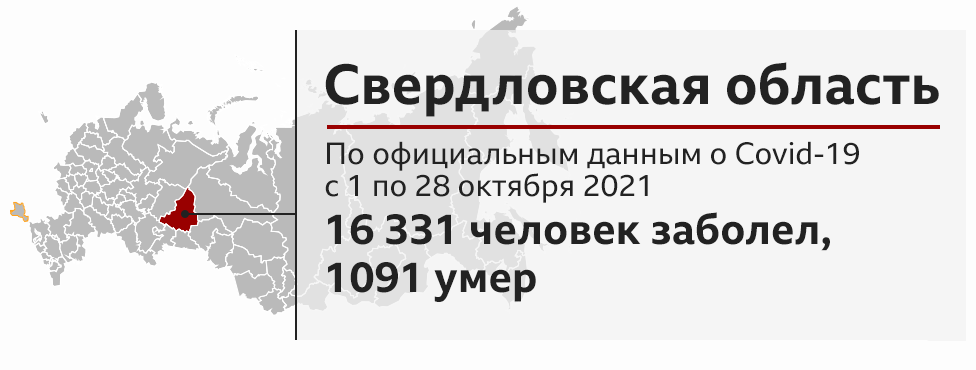 Данные по заболеванию ковидом, Свердловская область