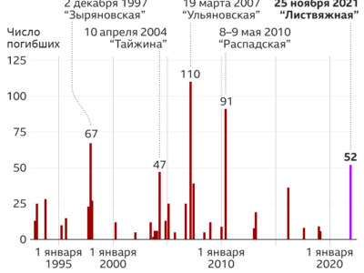 121826566 mine list nc Новости BBC Листвяжная, Россия, трагедия