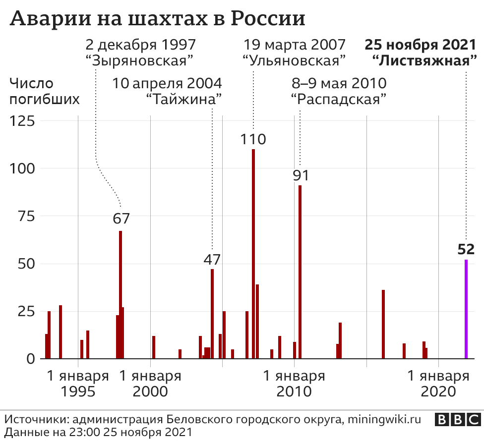 121826566 mine list nc Новости BBC Листвяжная, Россия, трагедия