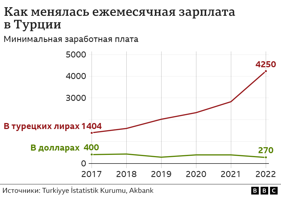 Графика роста заработной платы