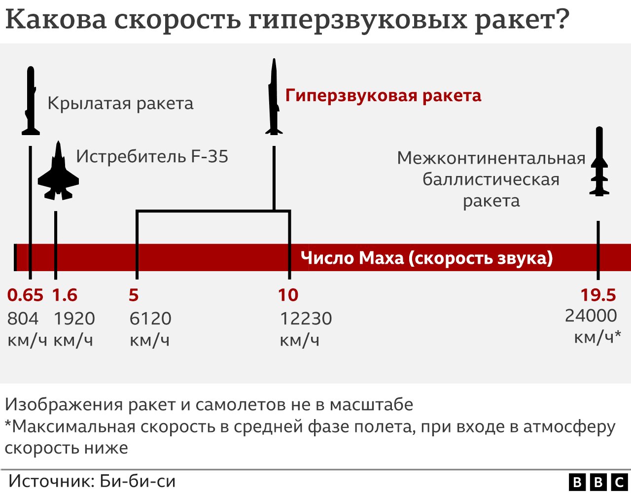 графика - гиперзвуковые ракеты