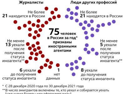 123163702 inoagenty2021 nc Новости BBC свобода слова, эмиграция