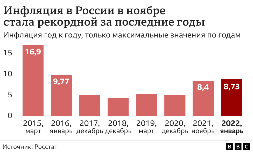 123200775 infl 01 22 nc Новости BBC инфляция, Россия, экономика