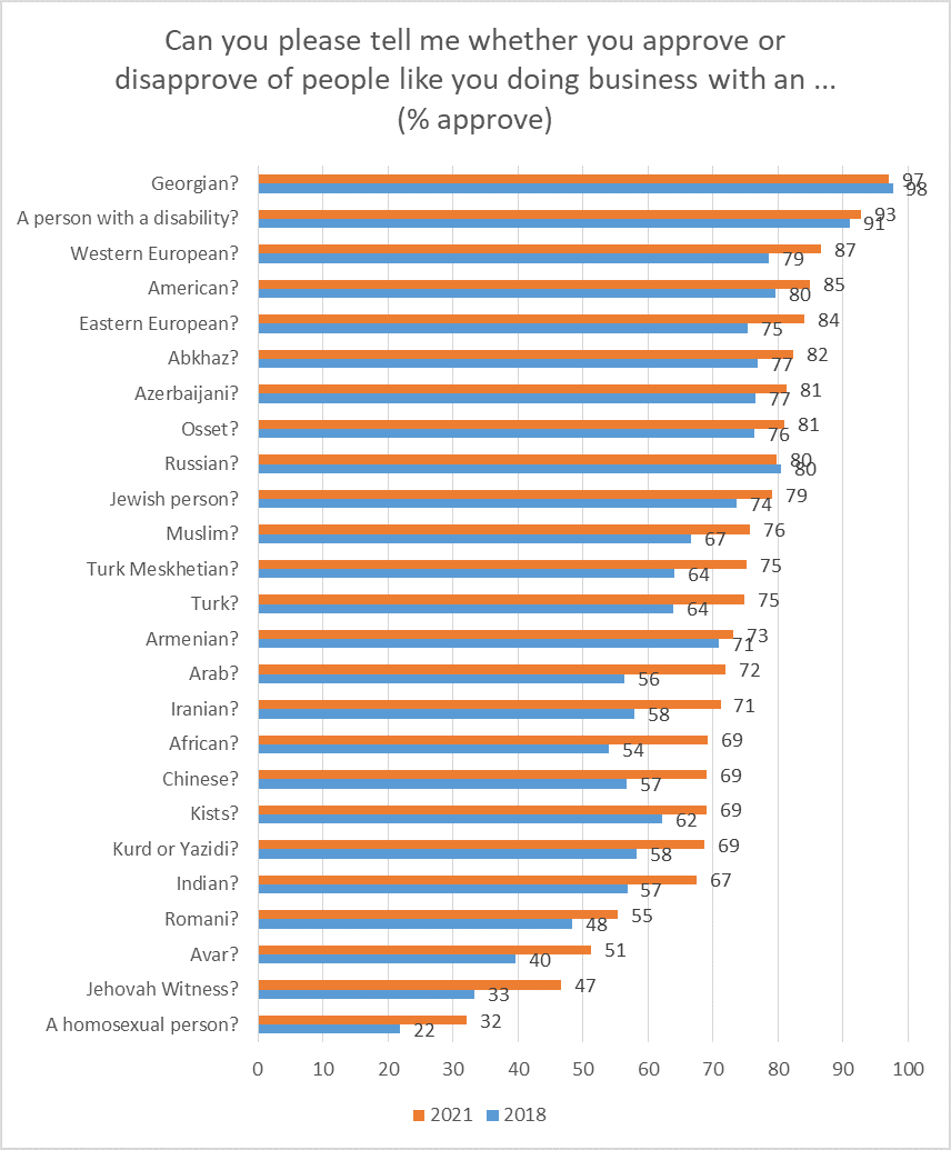 chart 2 coe project blog 15 02 2022 новости OC Media, ЛГБТКИ, соцопрос, толерантность