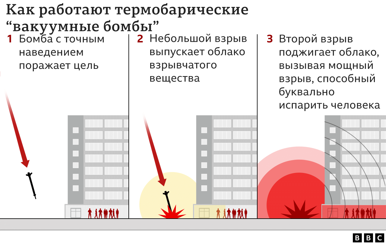 Что такое термобарическая или вакуумная бомба, примененная Россией в Украине? 2 Графика, показывающая, как работает термобарическое оружие