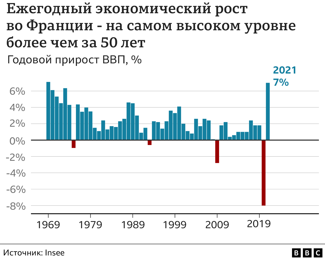 Рост ВВП Франции