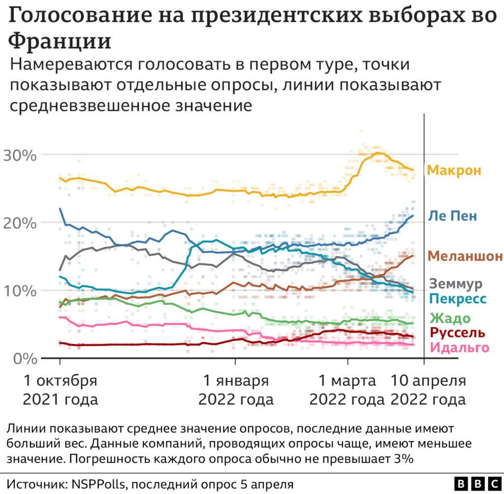 124078220 polltracker nc 2x nc Новости BBC Марин Ле Пен, Франция, Эмманюэль Макрон