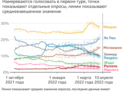 124078220 polltracker nc 2x nc Новости BBC Марин Ле Пен, Франция, Эмманюэль Макрон