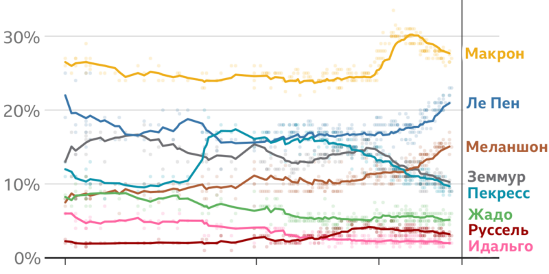 124078220 polltracker nc 2x nc Новости BBC Марин Ле Пен, Франция, Эмманюэль Макрон