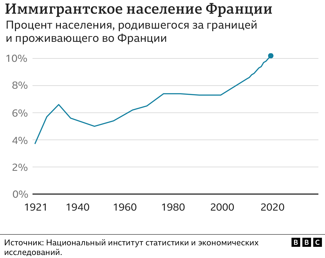 Иммигранты во Франции - график