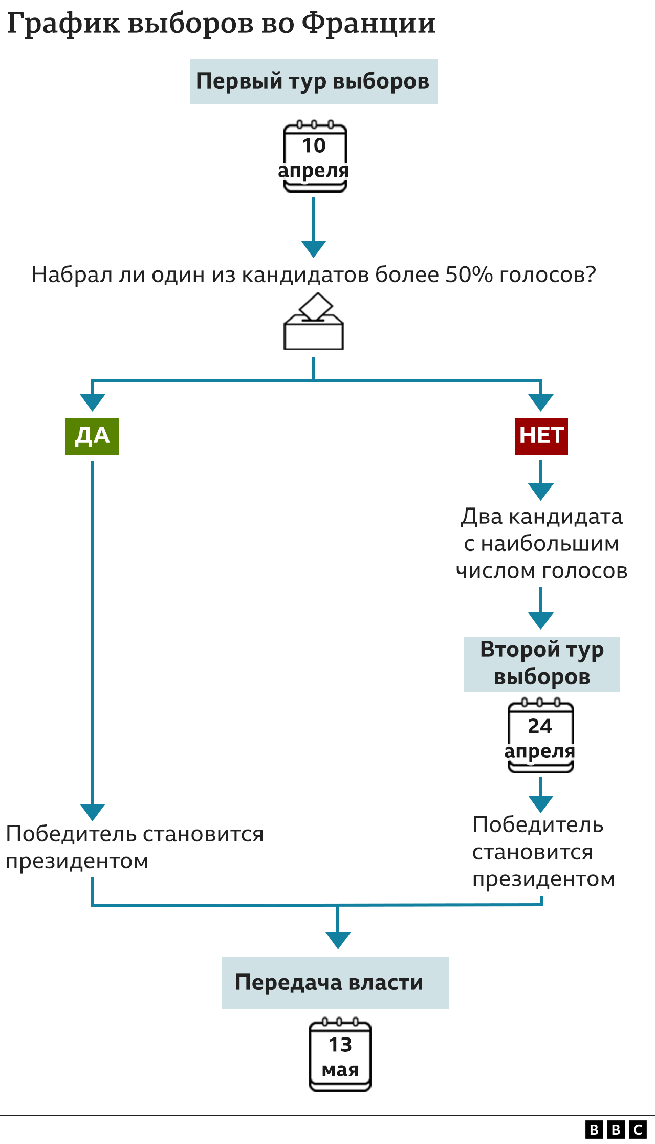 Выборы во Франции - графика