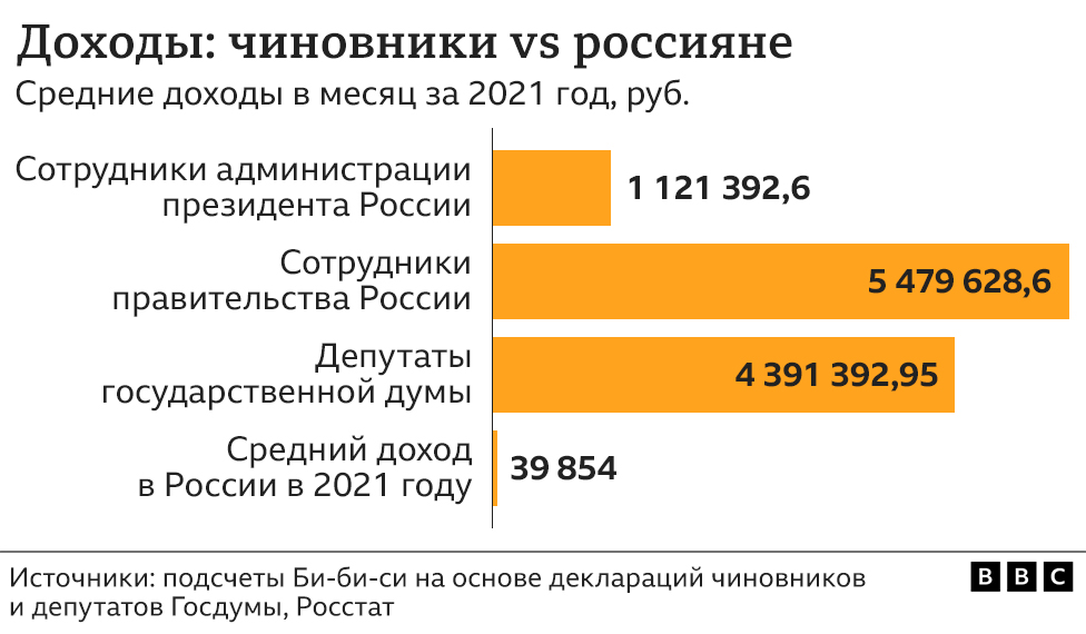 Доходы чиновников и россиян