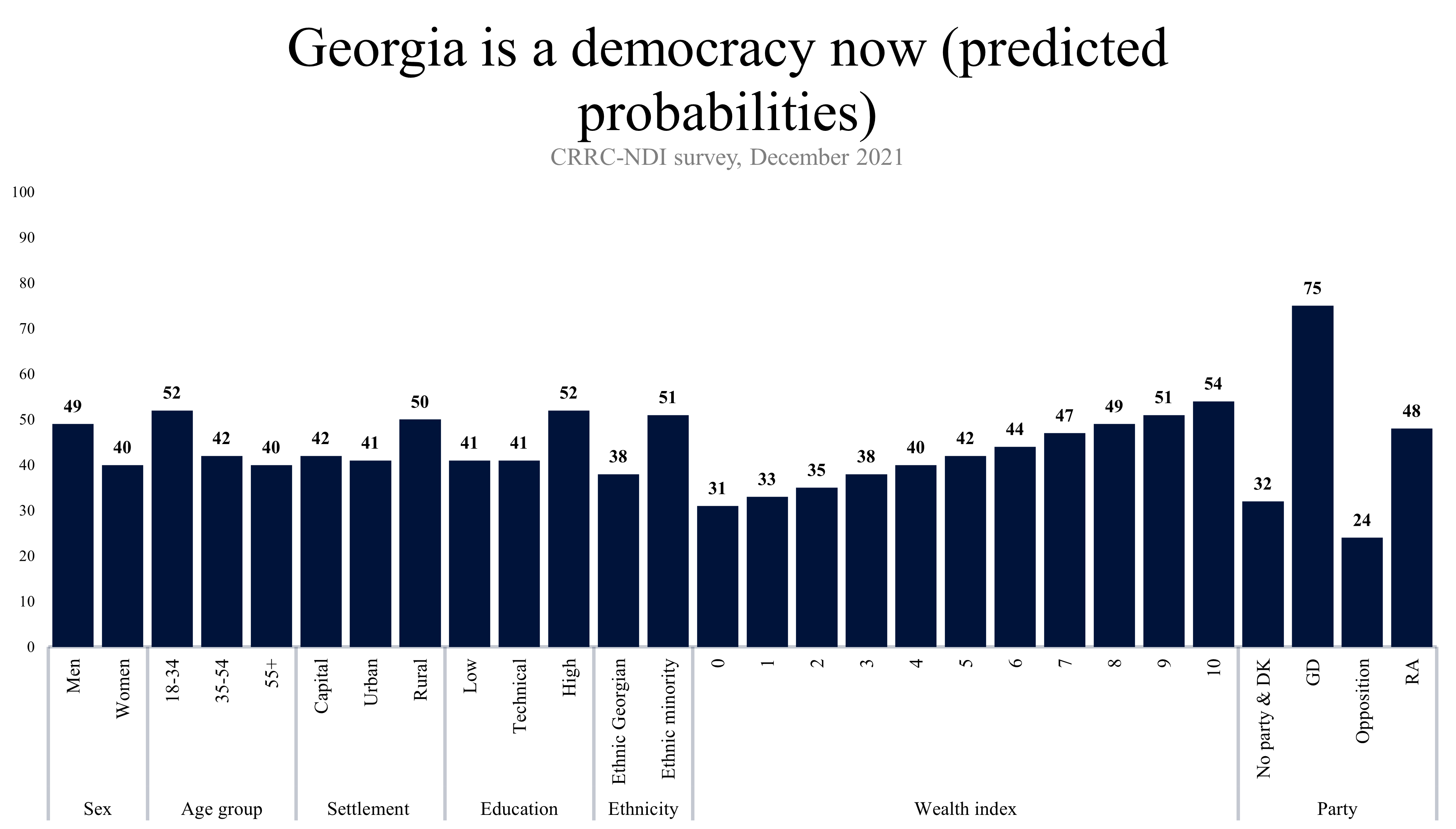 regression without perc 5 4 22 новости CRRC Georgia, NDI, OC Media, демократия в Грузии