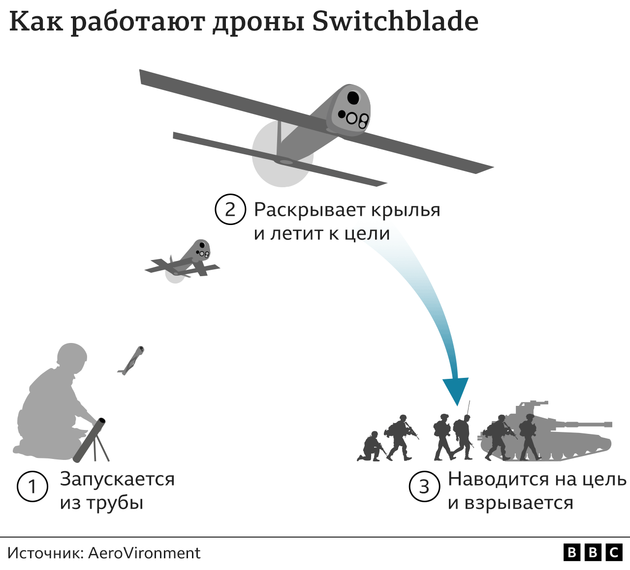 Схема действия дрона