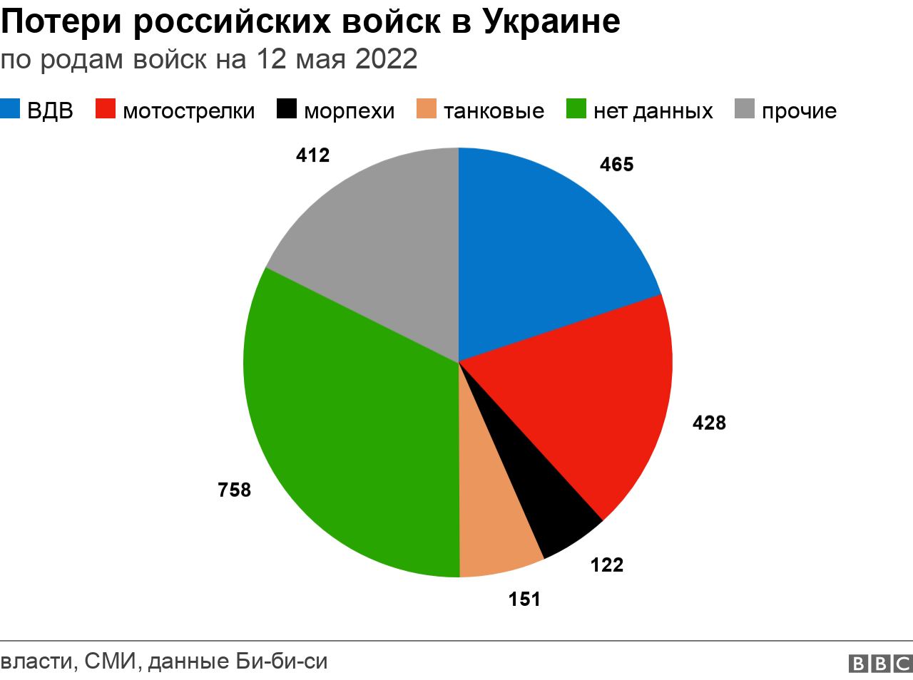 Российские боевые потери в Украине по родам войск