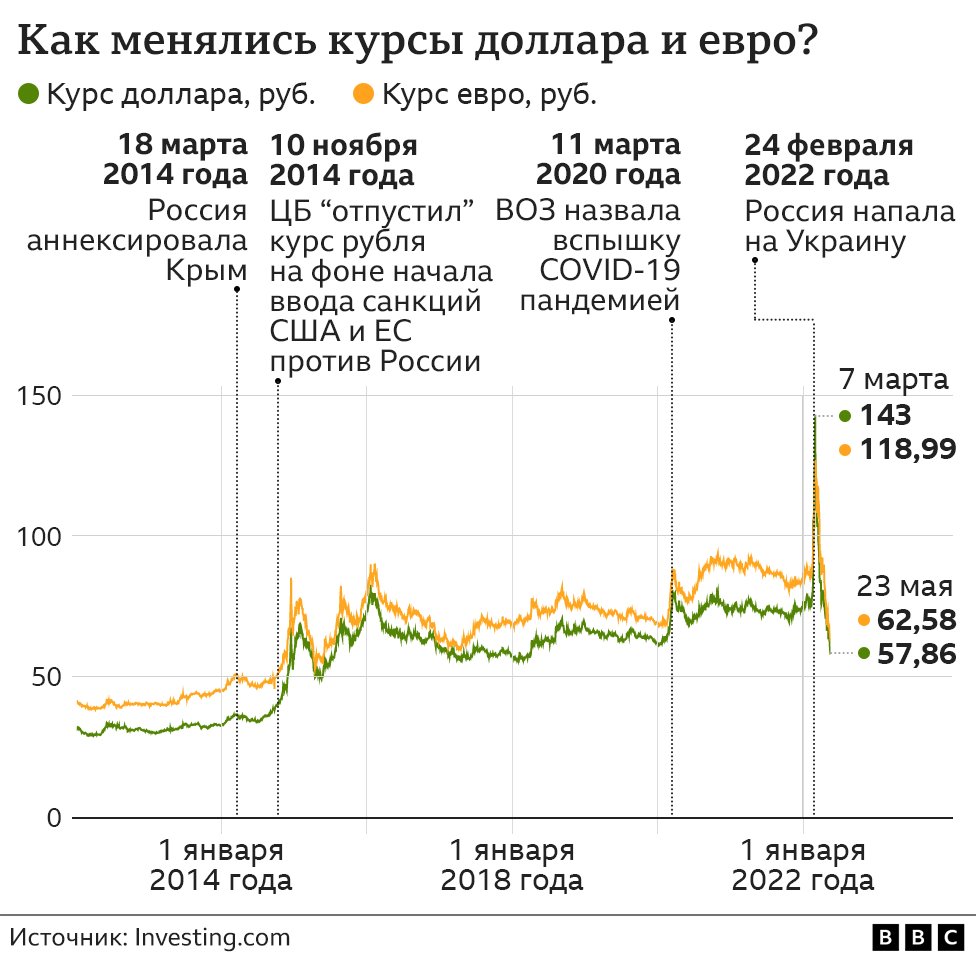 курс доллара и евро