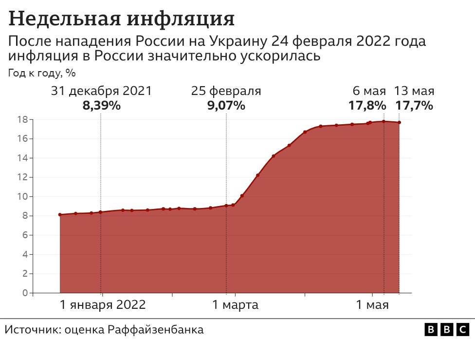 инфляция