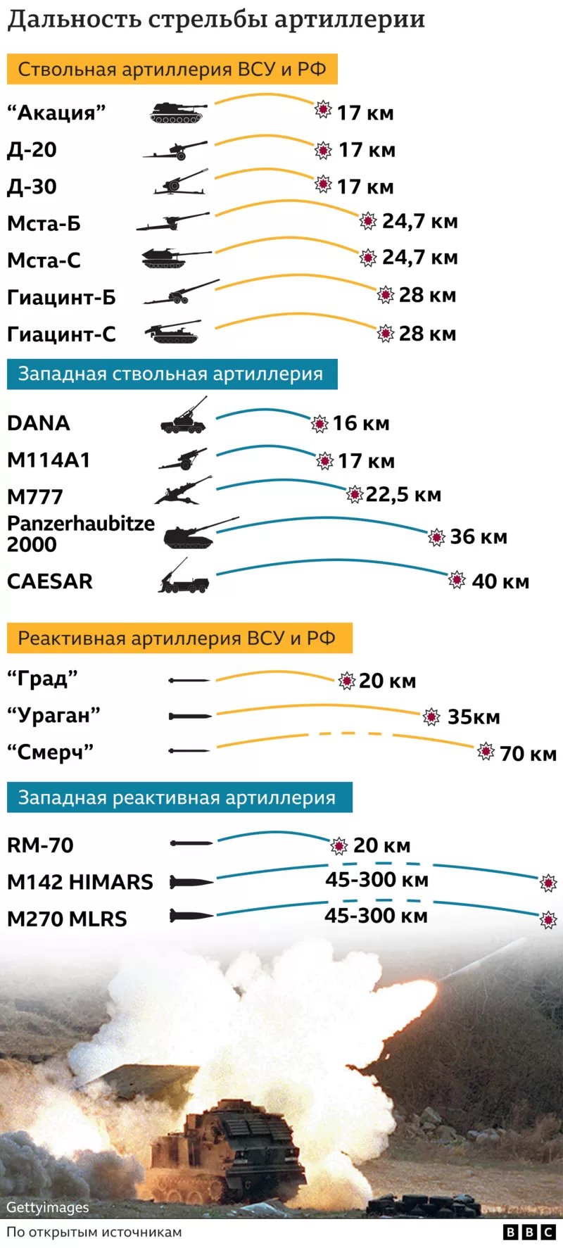 графика - дальность поражения артиллерии