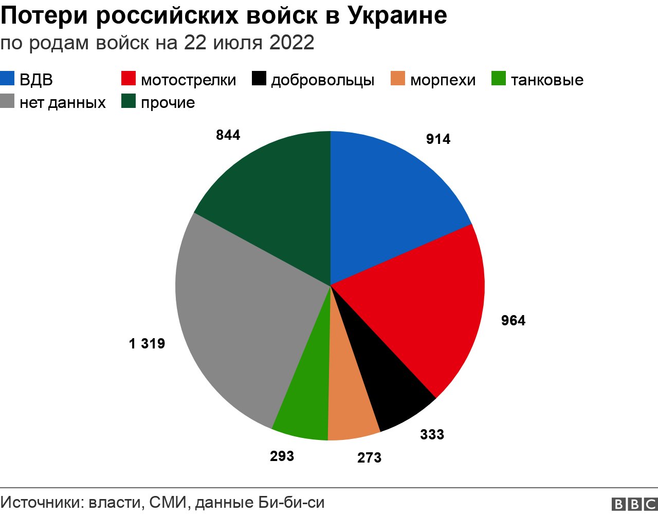 Всплеск смертей офицеров: что известно о потерях России в Украине к концу июля 2 график
