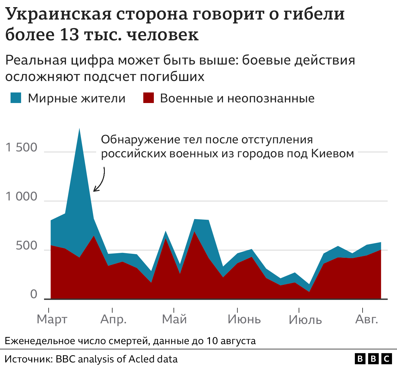 График - число жертв