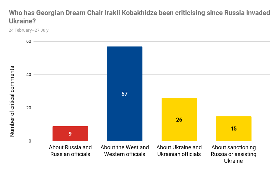 who has georgian dream chair irakli kobakhidze been criticising since russia invaded ukraine 3 новости OC Media, Грузинская мечта, Грузия-ЕС, Ираклий Кобахидзе