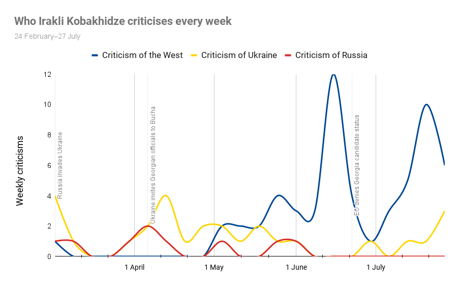 who irakli kobakhidze criticises every week 7 новости OC Media, Грузинская мечта, Грузия-ЕС, Ираклий Кобахидзе