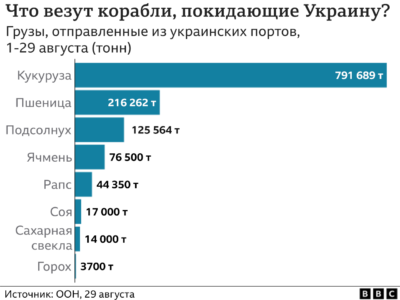 126540071 grain ships 30 08 russian nc 2x Новости BBC Владимир Зеленский, война в Украине, ООН