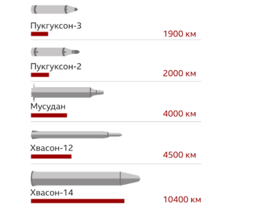 123065783 north korea missile update russian 640 2x nc Новости BBC Северная Корея