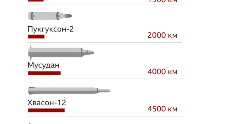 123065783 north korea missile update russian 640 2x nc Новости BBC Северная Корея