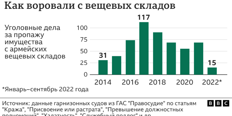 "Вывозили на КАМАЗе". Как российские солдаты и офицеры воровали у армии трусы, берцы и бронежилеты 1 127007219 propaji nc BBC News Русская служба война в Украине