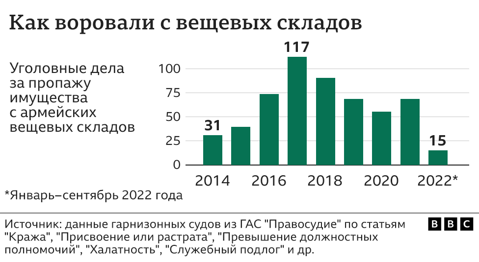 "Вывозили на КАМАЗе". Как российские солдаты и офицеры воровали у армии трусы, берцы и бронежилеты 4 127007219 propaji nc BBC News Русская служба война в Украине